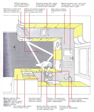 Правила планировки кухни в Ижевске - izhevsk.magazinmebel.ru | фото